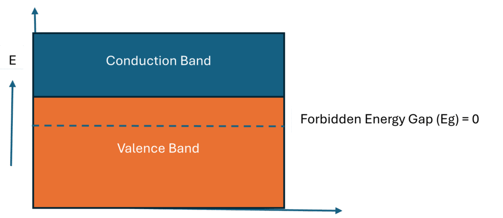 Energy band diagram of conductor