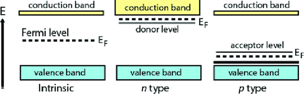Energy band diagram