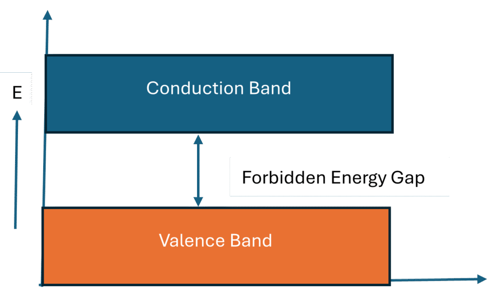Energy band diagram