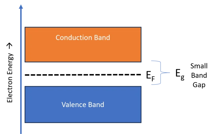 Energy band diagram of intrinsic semiconductor