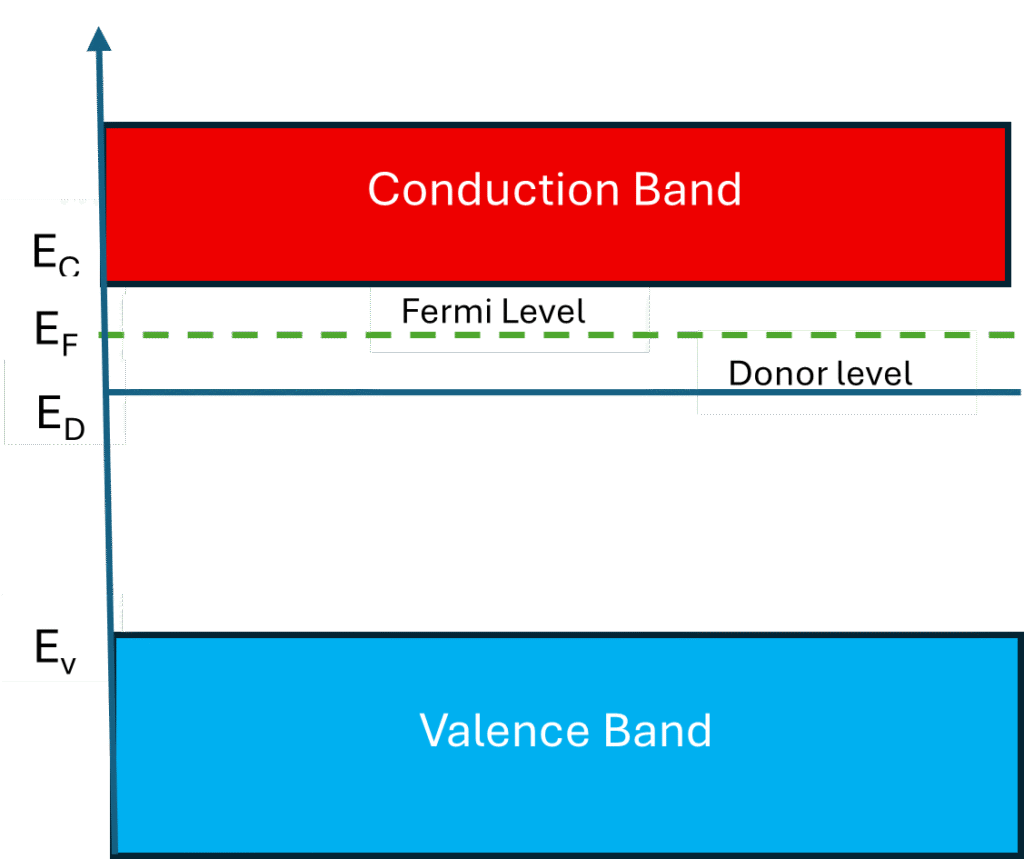 Fermi level in n type semiconductor