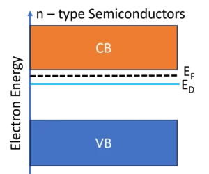 Energy band diagram of n type semiconductors
