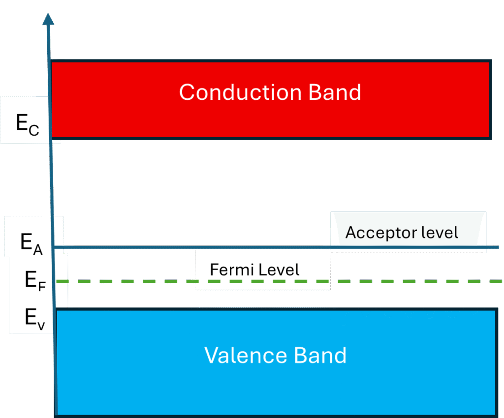 Fermi level in p type semiconductor