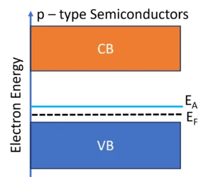 Energy band diagram of p type semiconductor
