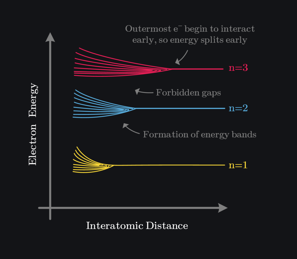 Energy band formation