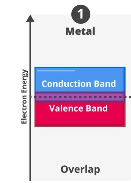 Fermi level in metal