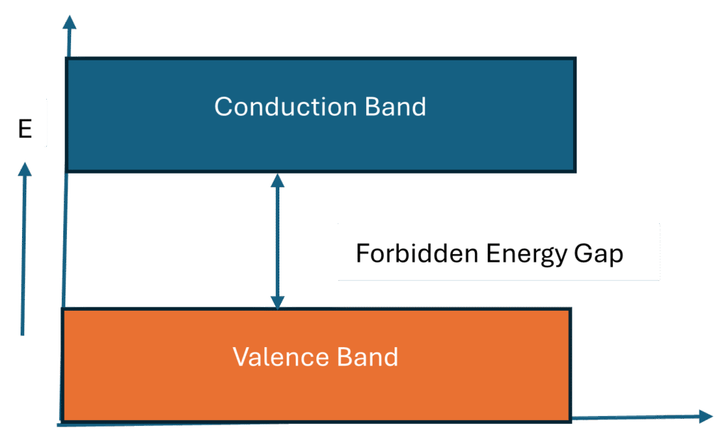 Energy band diagram of insulator