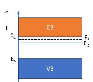 Position of the Fermi level in n-type semiconductors