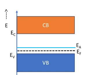 Position of the Fermi level in p-type semiconductors