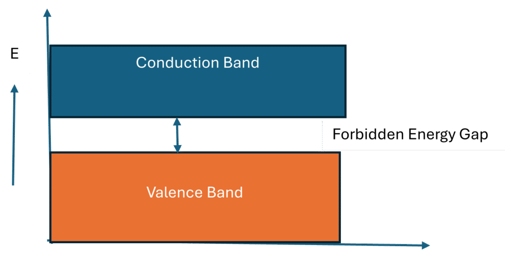 Energy band diagram of semiconductor