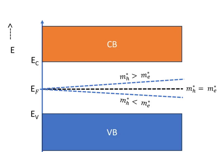 Variation of Fermi Level in Intrinsic Semiconductors