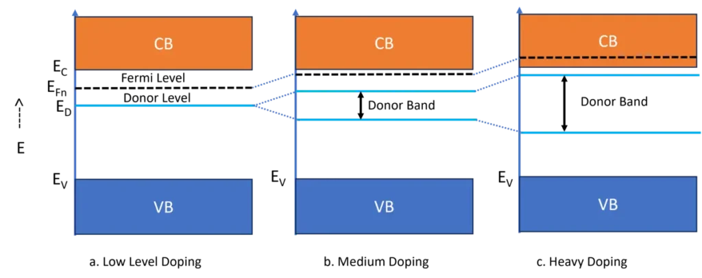 Variation of Fermi Level in n-type semiconductors with doping concentration