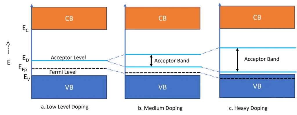 Variation of Fermi Level in p-type Semiconductor with Doping Concentration