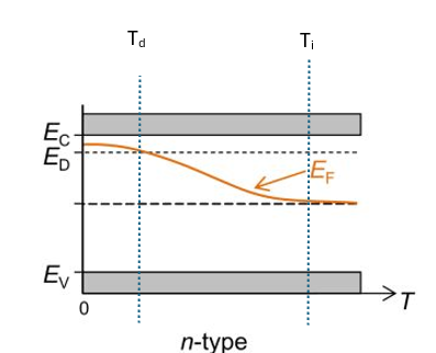 Variation of Fermi level with temperature in n type semiconductor