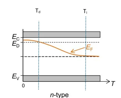 Variation of Fermi level with temperature in n-type semiconductor