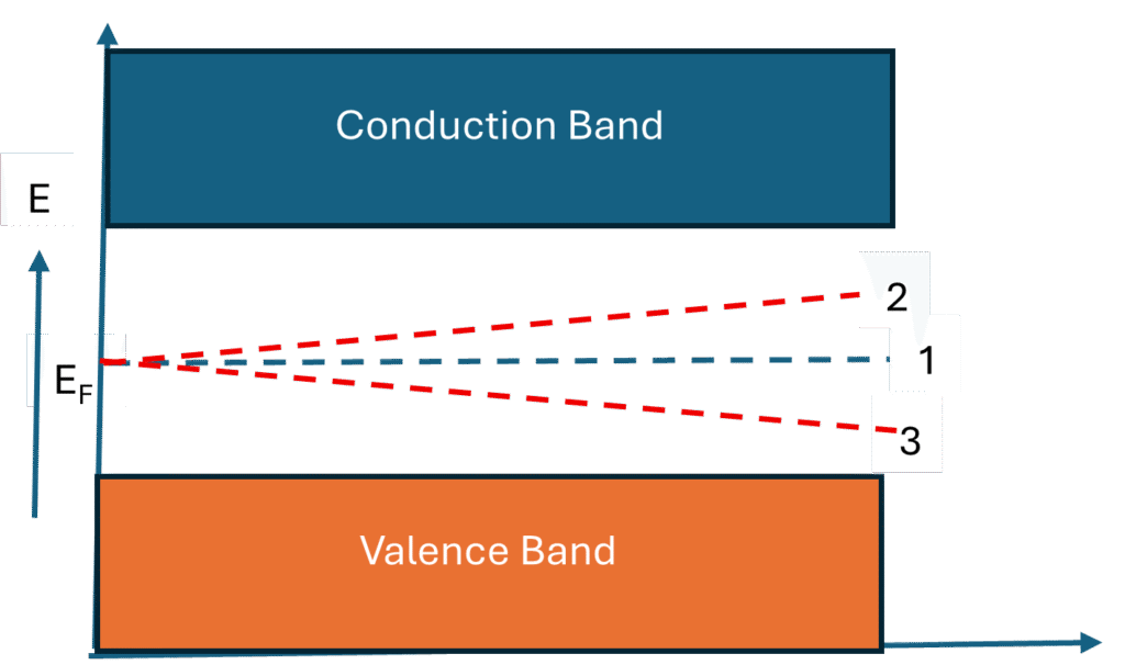 Variation of fermi level