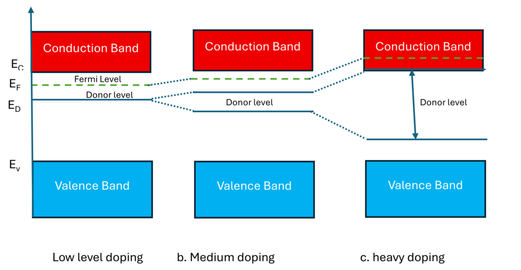 Variation of fermi level in n type semiconductor with impurity concentration