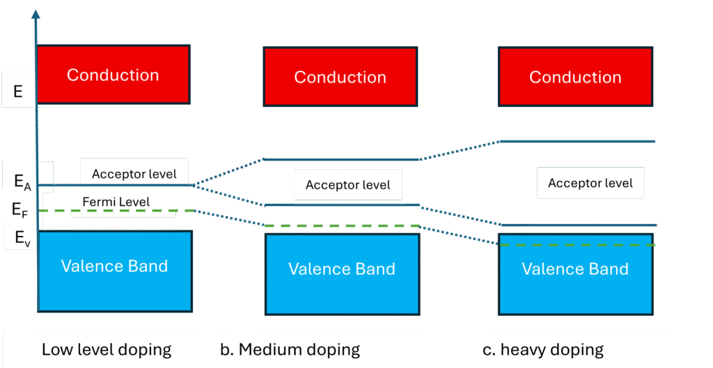Variation of fermi level in p type semiconductor with impurity concentration