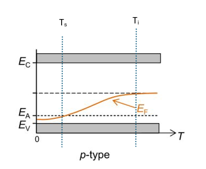 Variation of fermi level with temperrature in p type semiconductor