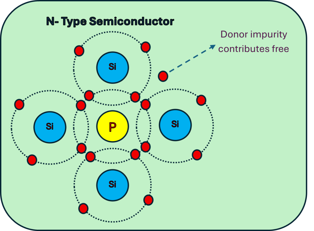 n - type semiconductor