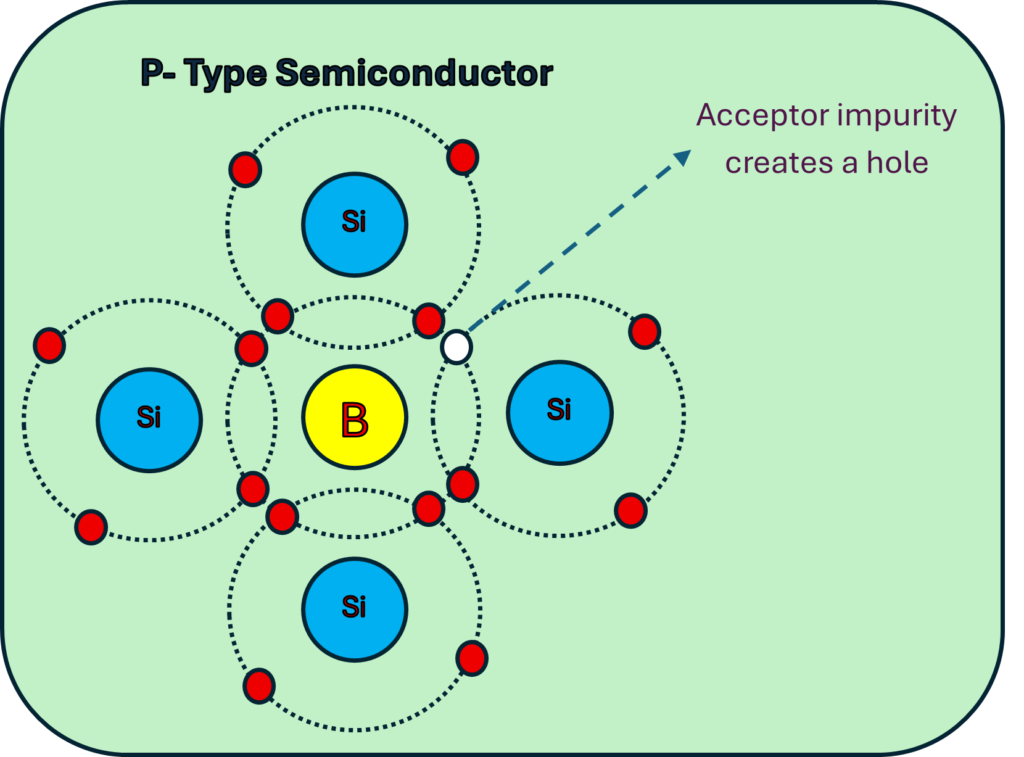 p type semiconductor