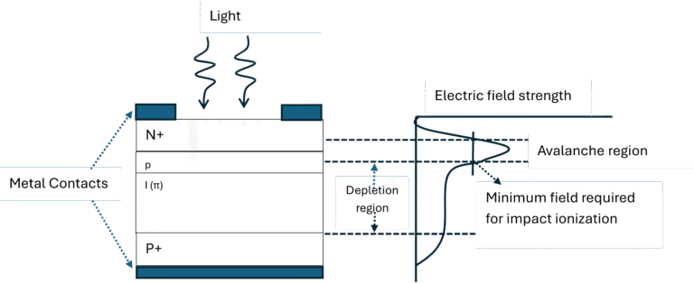 Avalanche photodiode