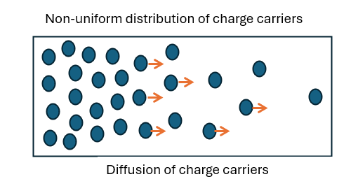 Diffusion of charge carriers