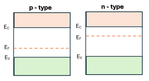 Energy band diagram before junction formation