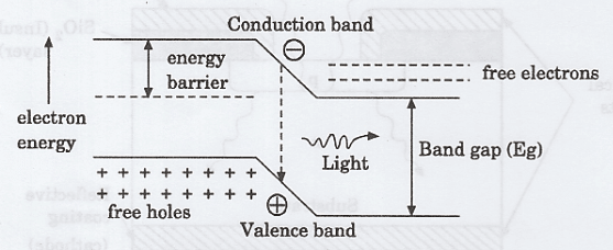 Energy band diagram of LED
