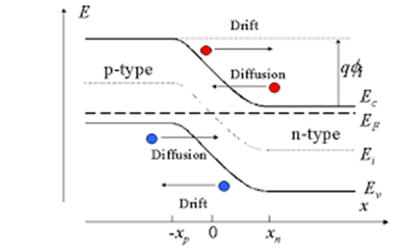 Energy band diagram of pn junction diode at equilibrium