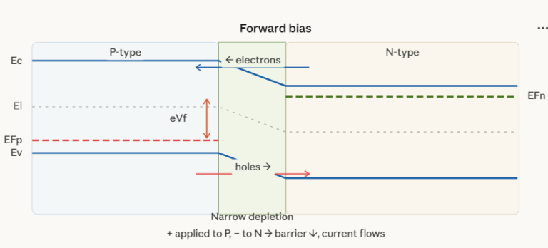 Energy band diagram of pn junction diode in Forward Bias