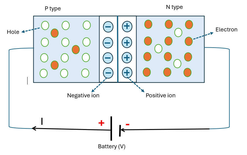 Forward biasing of pn junction diode