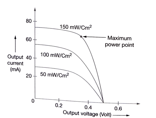 I-V Characteristics of Solar Cell