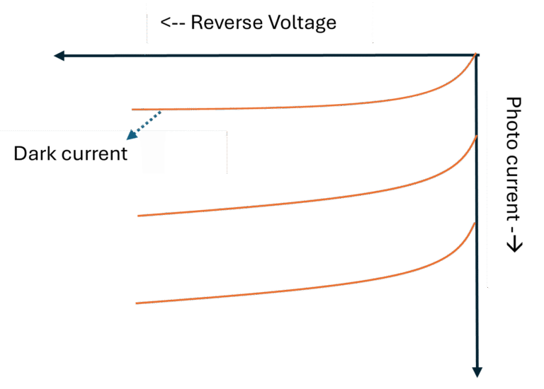 I-V Characteristics of photodiode