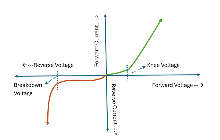 I-V Characteristics of pn junction diode