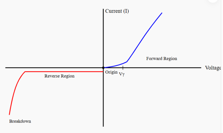 I-V Characteristics of pn junction diode