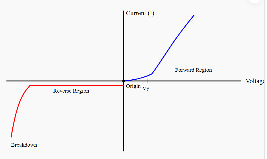 I-V Characteristics of pn junction diode