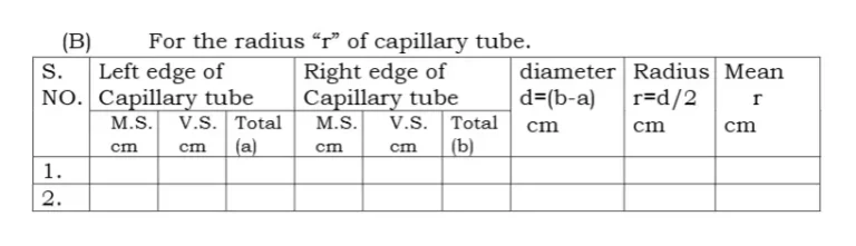 Observation table for the measurement of radius of a capillary