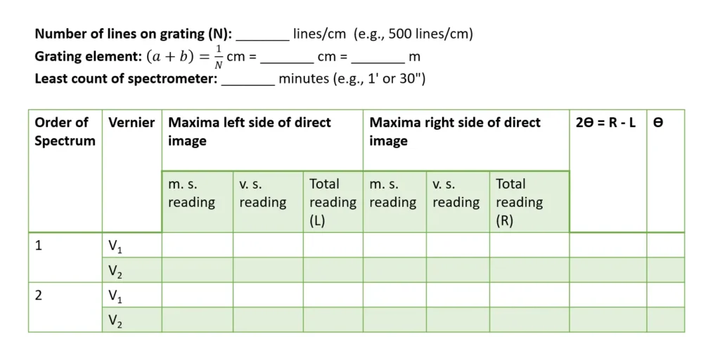 Observation Table for determining the wavelength of sodium light
