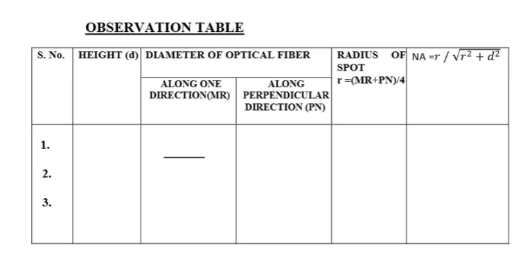 Observation Table for the measurement of NA