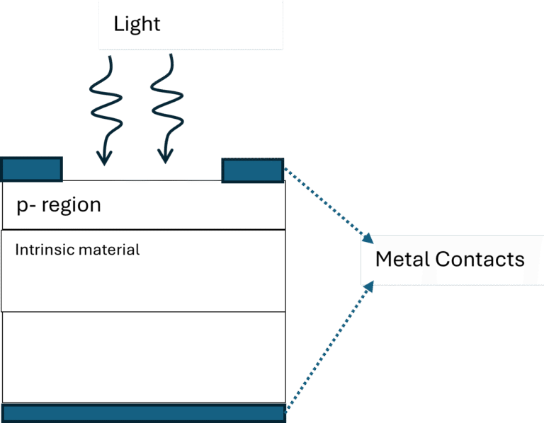 Structure of PIN photodiode