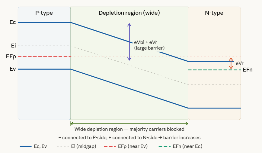 Reverse bias energy band diagram of pn junction diode