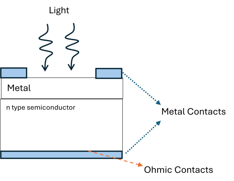 Schottky photodiode