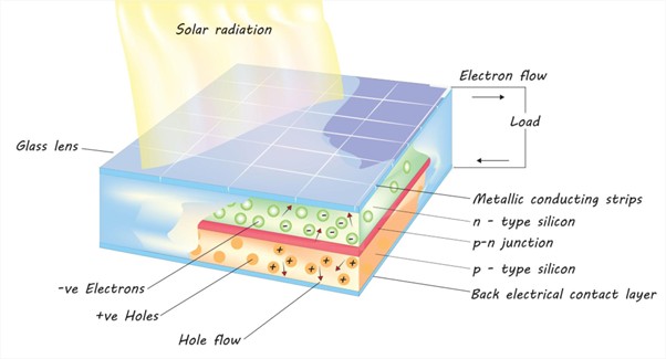 Structure of Solar Cell