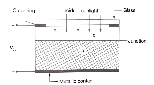 Structure of Solar Cell