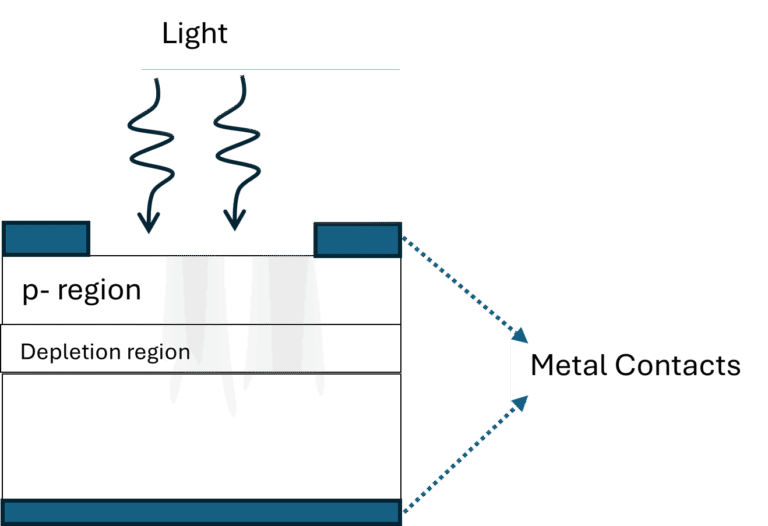 PN photodiode