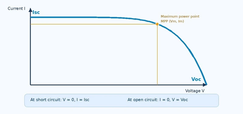 solar cell VI characteristics