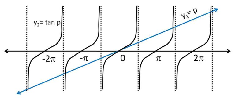 Condition for maxima