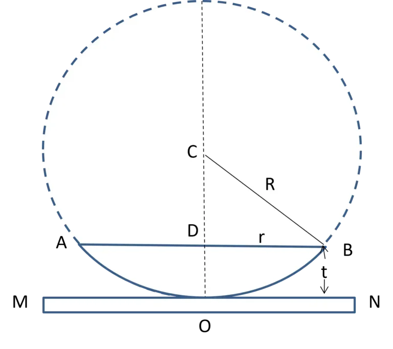 Determination of diameter of Rings