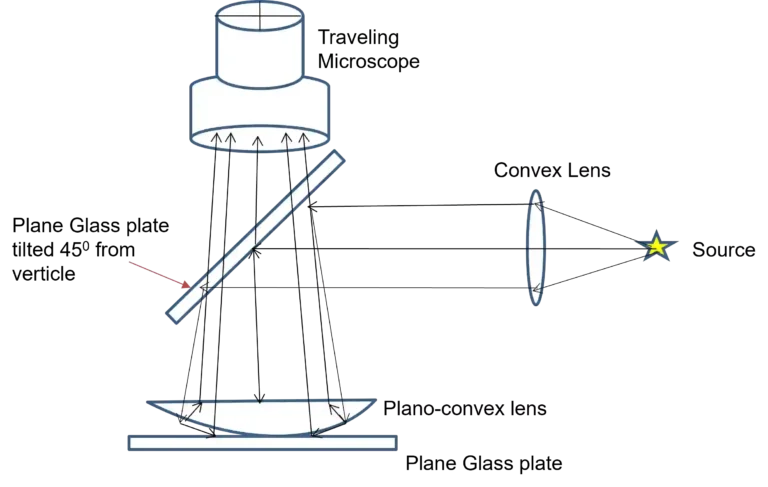 Newton ring formation